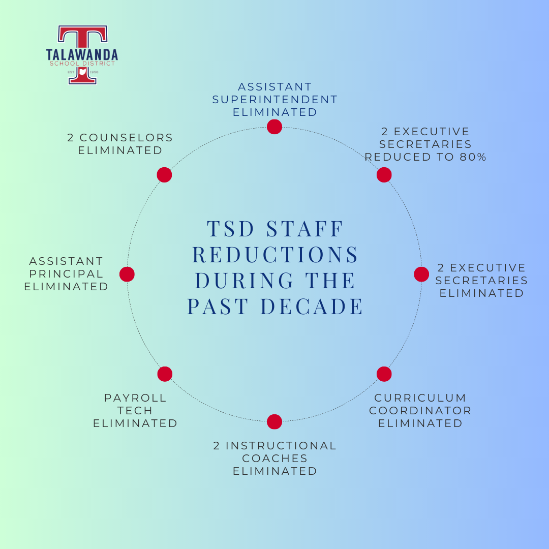 Graphic- 10 years of staff reductions